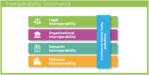 interoperability governance